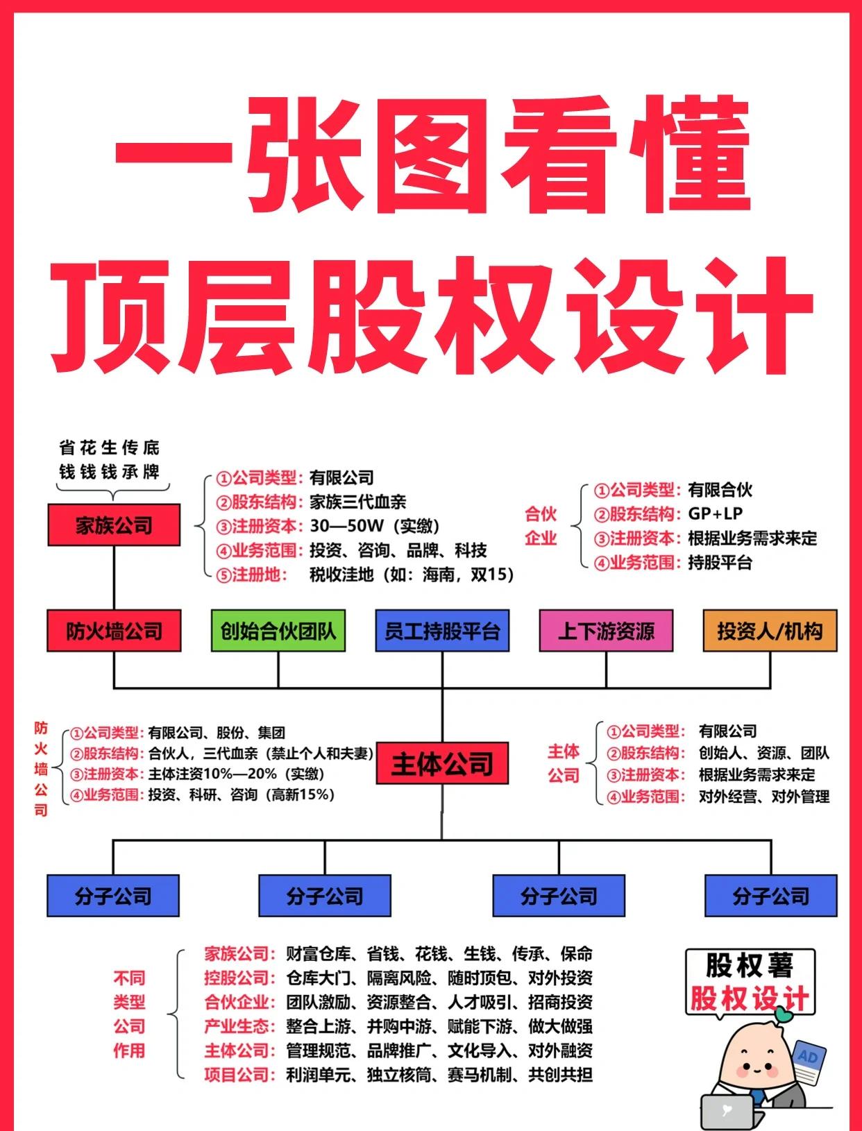 齐齐哈尔市高回报股权架构设计(高回报投资与理财指南)